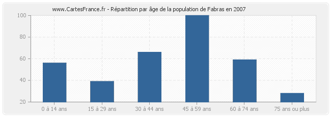 Répartition par âge de la population de Fabras en 2007