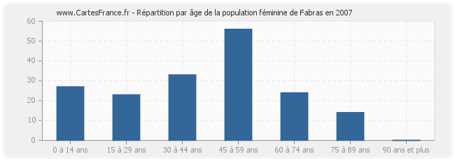 Répartition par âge de la population féminine de Fabras en 2007