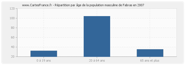Répartition par âge de la population masculine de Fabras en 2007