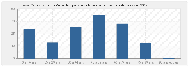 Répartition par âge de la population masculine de Fabras en 2007