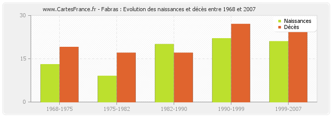 Fabras : Evolution des naissances et décès entre 1968 et 2007