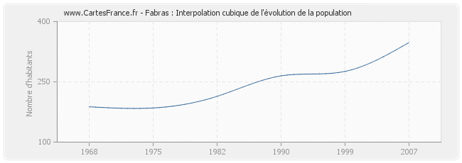 Fabras : Interpolation cubique de l'évolution de la population