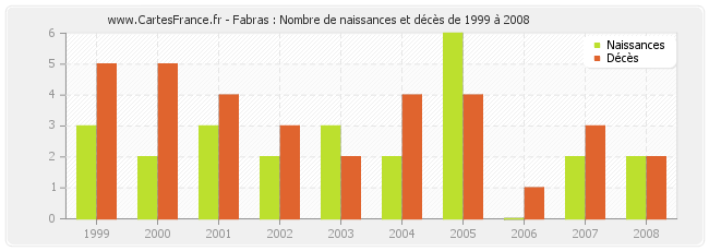 Fabras : Nombre de naissances et décès de 1999 à 2008
