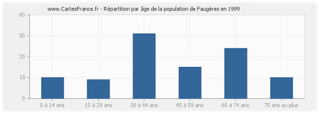 Répartition par âge de la population de Faugères en 1999