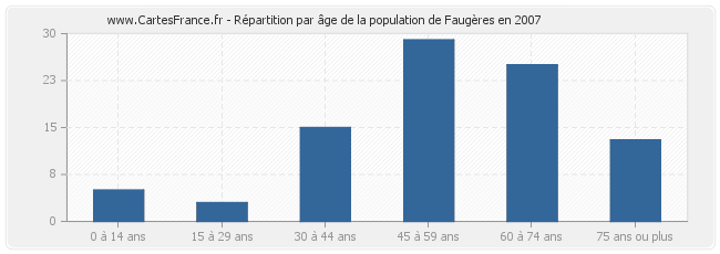 Répartition par âge de la population de Faugères en 2007