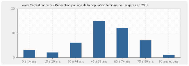 Répartition par âge de la population féminine de Faugères en 2007