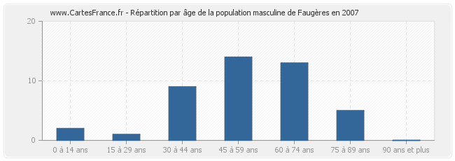 Répartition par âge de la population masculine de Faugères en 2007