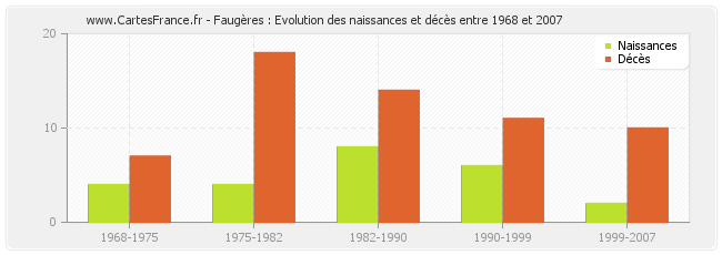 Faugères : Evolution des naissances et décès entre 1968 et 2007