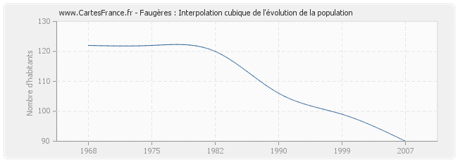 Faugères : Interpolation cubique de l'évolution de la population