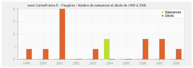 Faugères : Nombre de naissances et décès de 1999 à 2008
