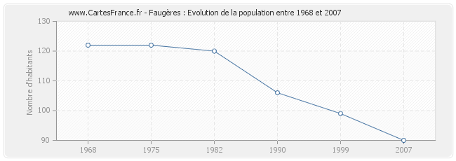 Population Faugères