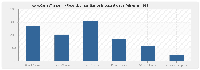 Répartition par âge de la population de Félines en 1999