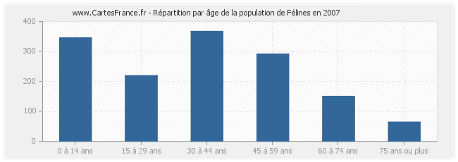 Répartition par âge de la population de Félines en 2007