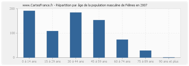 Répartition par âge de la population masculine de Félines en 2007