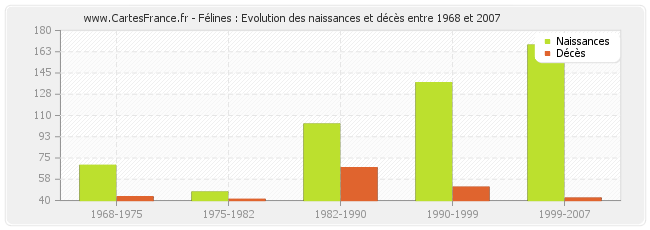 Félines : Evolution des naissances et décès entre 1968 et 2007