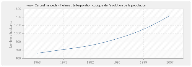 Félines : Interpolation cubique de l'évolution de la population