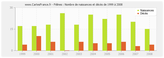 Félines : Nombre de naissances et décès de 1999 à 2008