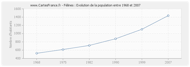 Population Félines