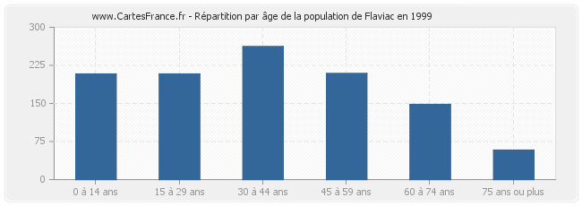 Répartition par âge de la population de Flaviac en 1999