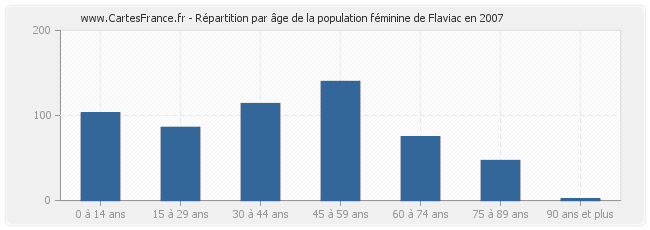 Répartition par âge de la population féminine de Flaviac en 2007