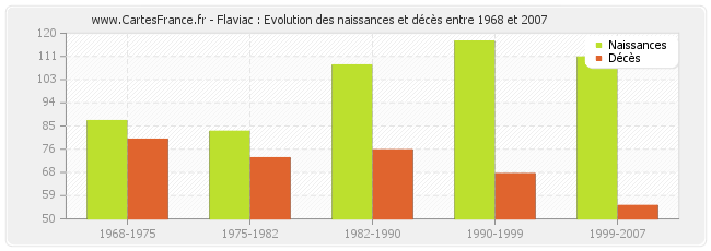 Flaviac : Evolution des naissances et décès entre 1968 et 2007