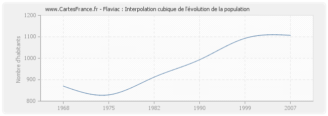 Flaviac : Interpolation cubique de l'évolution de la population