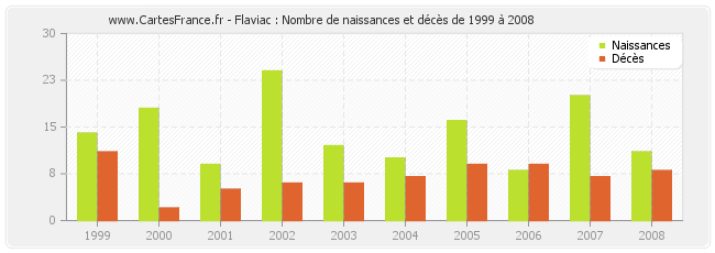 Flaviac : Nombre de naissances et décès de 1999 à 2008