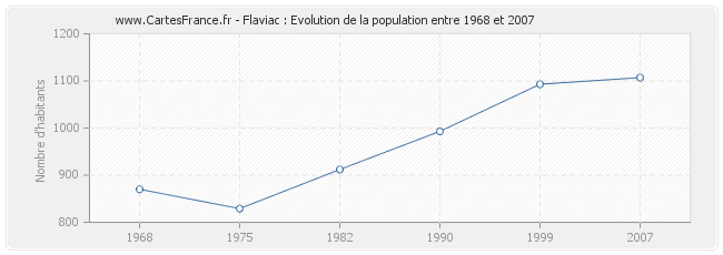 Population Flaviac