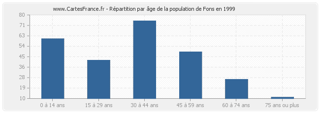 Répartition par âge de la population de Fons en 1999