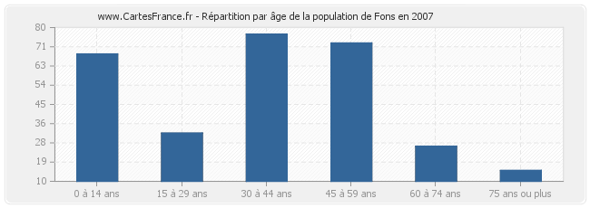 Répartition par âge de la population de Fons en 2007