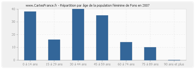 Répartition par âge de la population féminine de Fons en 2007