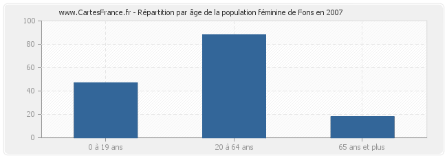 Répartition par âge de la population féminine de Fons en 2007