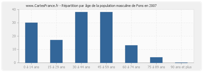 Répartition par âge de la population masculine de Fons en 2007