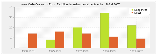 Fons : Evolution des naissances et décès entre 1968 et 2007