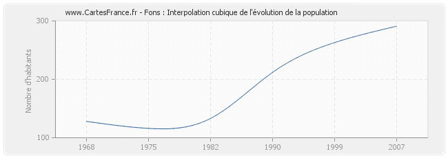 Fons : Interpolation cubique de l'évolution de la population