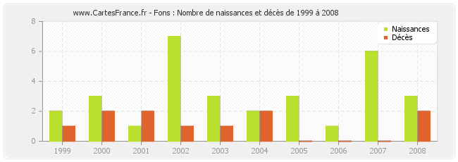 Fons : Nombre de naissances et décès de 1999 à 2008