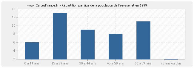 Répartition par âge de la population de Freyssenet en 1999