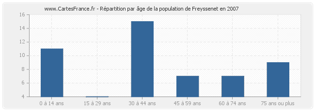 Répartition par âge de la population de Freyssenet en 2007