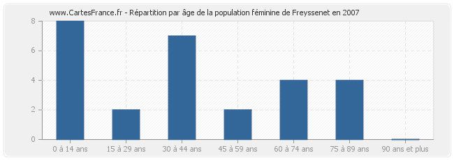 Répartition par âge de la population féminine de Freyssenet en 2007