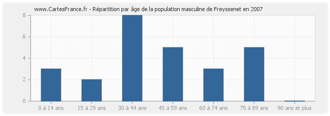 Répartition par âge de la population masculine de Freyssenet en 2007