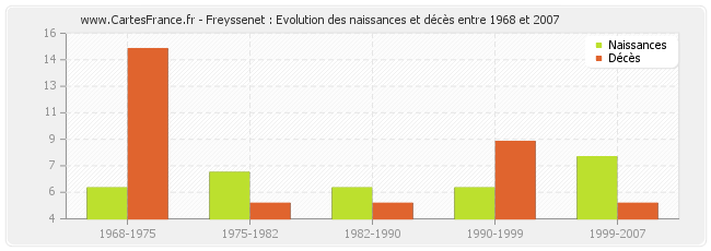 Freyssenet : Evolution des naissances et décès entre 1968 et 2007
