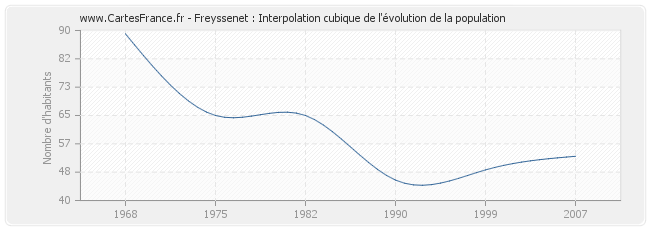 Freyssenet : Interpolation cubique de l'évolution de la population