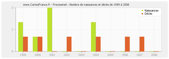 Freyssenet : Nombre de naissances et décès de 1999 à 2008