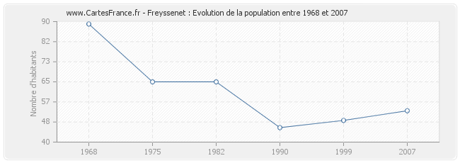 Population Freyssenet