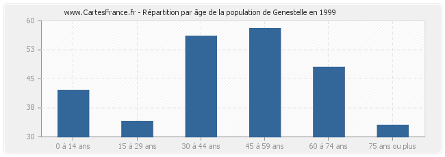 Répartition par âge de la population de Genestelle en 1999