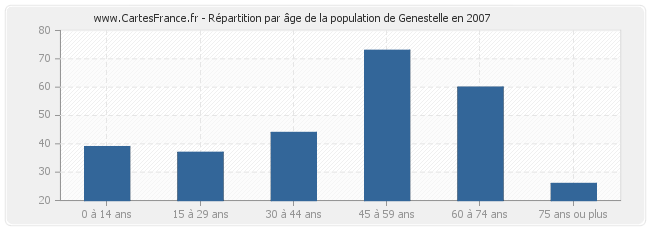 Répartition par âge de la population de Genestelle en 2007