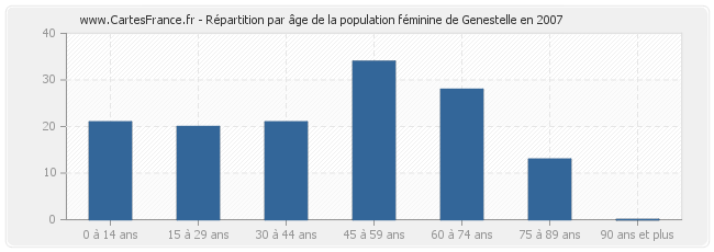 Répartition par âge de la population féminine de Genestelle en 2007