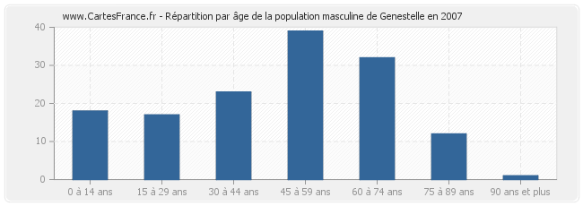 Répartition par âge de la population masculine de Genestelle en 2007