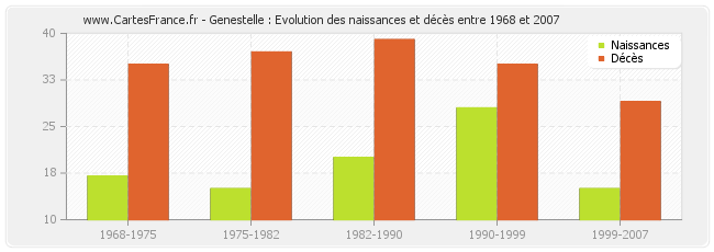 Genestelle : Evolution des naissances et décès entre 1968 et 2007