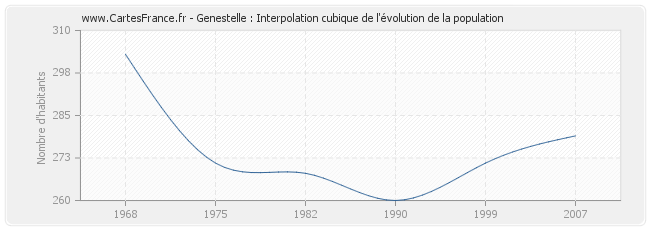 Genestelle : Interpolation cubique de l'évolution de la population